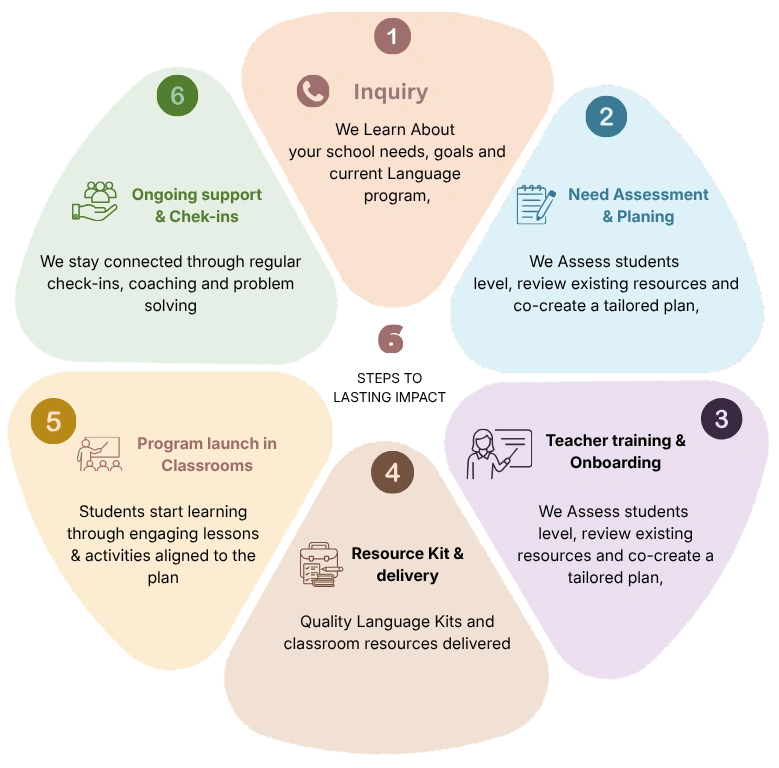 Six-step implementation cycle: Inquiry, Need Assessment and Planning, Teacher Training and Onboarding, Resource Kit and Delivery, Program Launch in Classrooms, and Ongoing Support and Check-ins